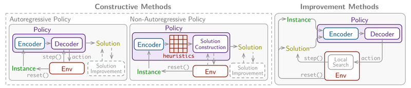 RL4CO: Accelerate Reinforcement Learning for Combinatorial Optimization with a Unified, Reproducible Benchmark